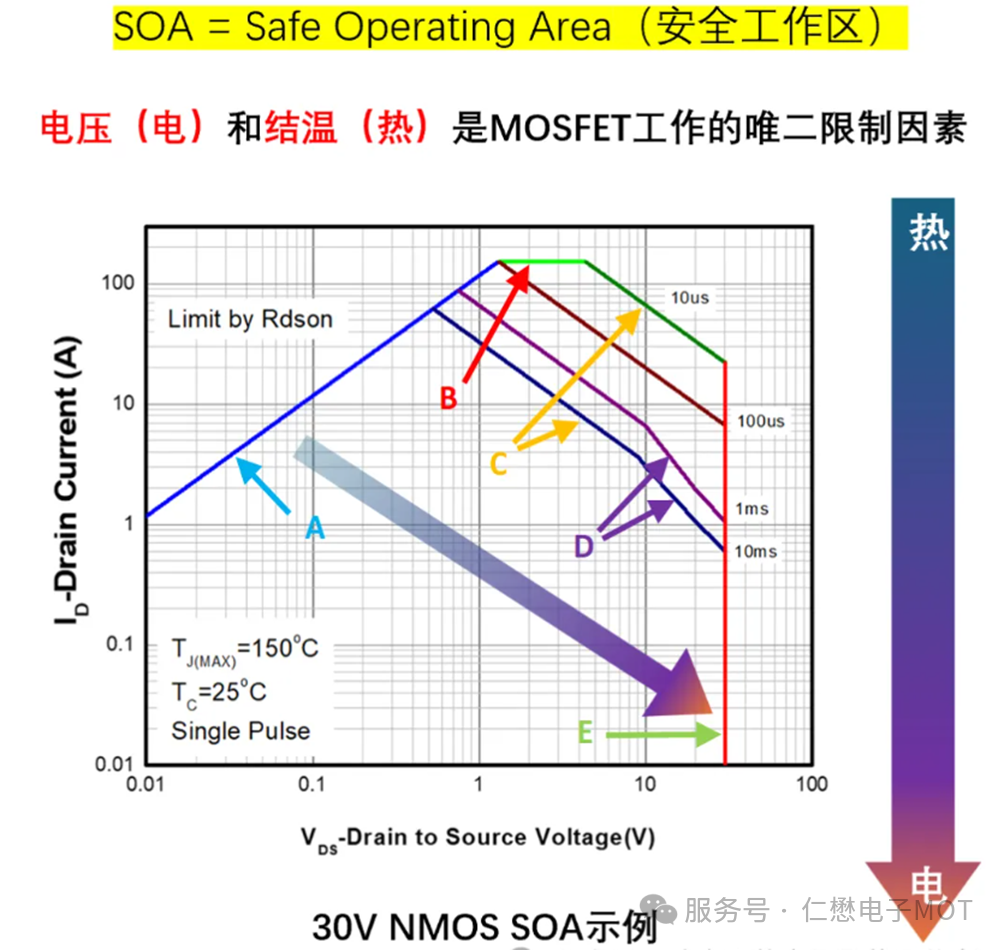 什么是MOSFET的SOA(安全工作区）？